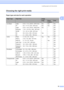 Page 31
Loading paper and documents19
2
Choosing the right print media2
Paper type and size for each operation2
Paper TypePaper SizeUsage
CopyPhoto 
CapturePrint
Cut Sheet Letter  8 1/2  × 11 in. (215.9  × 279.4 mm) Yes Yes Yes
A4 8.3  × 11.7 in. (210  × 297 mm) Yes Yes Yes
Legal 8 1/2  × 14 in. (215.9  × 355.6 mm) Yes – Yes
Executive 7 1/4  × 10 1/2 in. (184  × 267 mm) – – Yes
JIS B5 7.2  × 10.1 in. (182  × 257 mm) – – Yes
A5 5.8  × 8.3 in. (148  × 210 mm) Yes – Yes
A6 4.1  × 5.8 in. (105  × 148 mm) – – Yes...