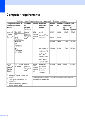 Page 10896
Computer requirementsD
Minimum System Requirements and Supported PC Software Functions
Computer Platform & 
Operating System 
Version
Suppor ted 
PC 
Software 
Functi onsInterfaceMinimum 
Processor 
SpeedMinimum 
RAMRecommended 
RAMAvailable Hard 
Disk Space
for 
Drivers
for 
Applications
Windows® 
Operating 
Systems
1
98, 98SEPrinting, 
Scanning, 
Removable 
Disk
3
USB
Ethernet 
(DCP-540CN 
only)
Intel® 
Pentium
®II or 
equivalent32MB 128MB 120MB 130MB
Me
2000 
Professional64MB 256MB
XP Home
XP...