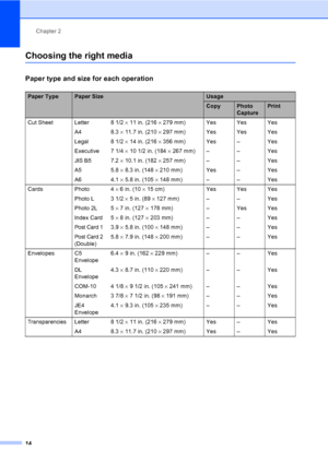 Page 26Chapter 2
14
Choosing the right media2
Paper type and size for each operation2
Paper TypePaper SizeUsage
CopyPhoto 
CapturePrint
Cut Sheet Letter  8 1/2 × 11 in. (216 × 279 mm) Yes Yes Yes
A4 8.3 × 11.7 in. (210 × 297 mm) Yes Yes Yes
Legal 8 1/2 × 14 in. (216 × 356 mm) Yes – Yes
Executive 7 1/4 × 10 1/2 in. (184 × 267 mm) – – Yes
JIS B5 7.2 × 10.1 in. (182 × 257 mm) – – Yes
A5 5.8 × 8.3 in. (148 × 210 mm) Yes – Yes
A6 4.1 × 5.8 in. (105 × 148 mm) – – Yes
Cards Photo 4 × 6 in. (10 × 15 cm) Yes Yes Yes...