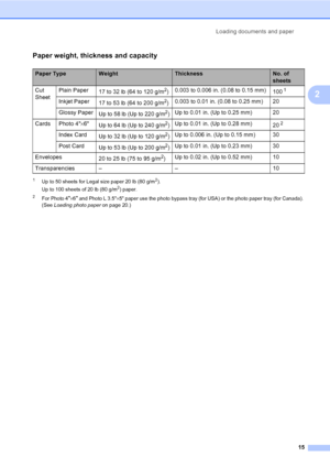 Page 27Loading documents and paper15
2
Paper weight, thickness and capacity2
1Up to 50 sheets for Legal size paper 20 lb (80 g/m2).
Up to 100 sheets of 20 lb (80 g/m2) paper.
2For Photo 4× 6 and Photo L 3.5 ×5 paper use the photo bypass tray (for USA) or the photo paper tray (for Canada). 
(See  Loading photo paper on page 20.)
Paper TypeWeightThicknessNo. of 
sheets
Cut 
Sheet Plain Paper
17 to 32 lb (64 to 120 g/m
2)0.003 to 0.006 in. (0.08 to 0.15 mm)
1001
Inkjet Paper17 to 53 lb (64 to 200 g/m2)0.003 to...