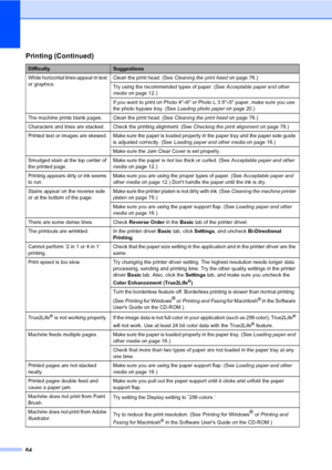 Page 7664
White horizontal lines appear in text 
or graphics.Clean the print head. (See Cleaning the print headon page 76.)
Try using the recommended types of paper. (See Acceptable paper and other 
mediaon page 12.) 
If you want to print on Photo 4×6 or Photo L 3.5×5 paper, make sure you use 
the photo bypass tray. (See Loading photo paperon page 20.)
The machine prints blank pages. Clean the print head. (See Cleaning the print headon page 76.)
Characters and lines are stacked. Check the printing alignment....