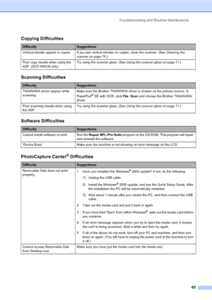 Page 77Troubleshooting and Routine Maintenance
65
Copying Difficulties
DifficultySuggestions
Vertical streaks appear in copies. If you see vertical streaks on copies, clean the scanner. (See Cleaning the 
scanneron page 75.)
Poor copy results when using the 
ADF. (DCP-540CN only)Try using the scanner glass. (See Using the scanner glasson page 11.)
Scanning Difficulties
DifficultySuggestions
TWAIN/WIA errors appear while 
scanning.Make sure the Brother TWAIN/WIA driver is chosen as the primary source. In...