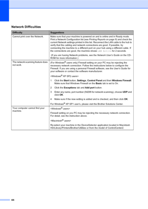 Page 7866
Network Difficulties
DifficultySuggestions
Cannot print over the Network. Make sure that your machine is powered on and is online and in Ready mode. 
Print a Network Configuration list (see Printing Reportson page 9) and check the 
current Network settings printed in this list. Reconnect the LAN cable to the hub to 
verify that the cabling and network connections are good. If possible, try 
connecting the machine to a different port on your hub using a different cable. If 
the connections are good,...