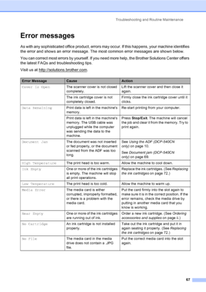 Page 79Troubleshooting and Routine Maintenance
67
Error messagesB
As with any sophisticated office product, errors may occur. If this happens, your machine identifies 
the error and shows an error message. The most common error messages are shown below.
You can correct most errors by yourself. If you need more help, the Brother Solutions Center offers 
the latest FAQs and troubleshooting tips.
Visit us at http://solutions.brother.com
.
Error MessageCauseAction
Cover is OpenThe scanner cover is not closed...