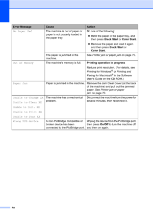 Page 8068
No Paper FedThe machine is out of paper or 
paper is not properly loaded in 
the paper tray.Do one of the following:
„Refill the paper in the paper tray, and 
then press Black Start or Color Start.
„Remove the paper and load it again 
and then press Black Start or 
Color Start.
The paper is jammed in the 
machine.See Printer jam or paper jamon page 70.
Out of MemoryThe machines memory is full.Printing operation in progress
Reduce print resolution. (For details, see 
Printing for Windows
® or Printing...