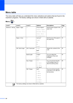 Page 9482
Menu tableC
The menu table will help you understand the menu selections and options that are found in the 
machines programs. The factory settings are shown in Bold with an asterisk.
Menu ( )C
Level 1 Level 2 Level 3 Options Descriptions Page
General Setup Paper Type—Plain Paper*
Inkjet Paper
Brother Photo
Other Photo
TransparencySets the type of paper in the 
paper tray.23
Paper Size—Letter*
Legal
A4
A5
4x6Sets the size of the paper in 
the paper tray.23
LCD Settings LCD ContrastLight
Med*...