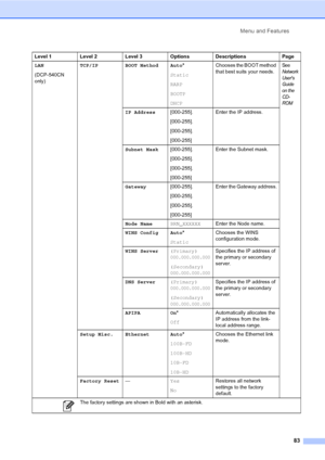 Page 95Menu and Features
83
LAN 
(DCP-540CN 
only)TCP/IP BOOT Method Auto*
Static
RARP
BOOTP
DHCPChooses the BOOT method 
that best suits your needs.See 
Network 
User s 
Guide 
on the 
CD-
ROM
IP Address[000-255].
[000-255].
[000-255].
[000-255] Enter the IP address.
Subnet Mask[000-255].
[000-255].
[000-255].
[000-255]Enter the Subnet mask.
Gateway[000-255].
[000-255].
[000-255].
[000-255]Enter the Gateway address.
Node NameBRN_XXXXXXEnter the Node name.
WINS Config Auto*
StaticChooses the WINS 
configuration...