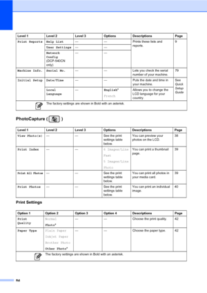 Page 9684
PhotoCapture ( )C
Print Settings
Print Reports Help List— — Prints these lists and 
reports.9
User Settings——
Network 
Config 
(DCP-540CN 
only)——
Machine Info. Serial No.— — Lets you check the serial 
number of your machine.79
Initial Setup Date/Time— — Puts the date and time in 
your machine.See 
Quick 
Setup 
Guide Local 
Language—English*
FrenchAllows you to change the 
LCD language for your 
country.
Level 1 Level 2 Level 3 Options Descriptions Page
View Photo(s)— — See the print 
settings table...