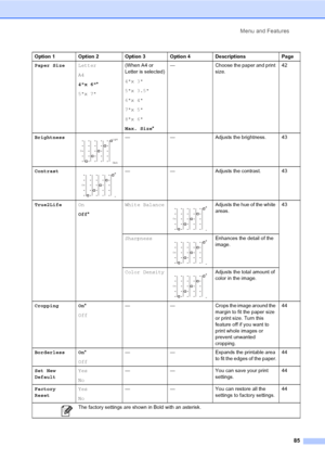 Page 97Menu and Features
85
Paper SizeLetter
A4
4x 6*
5x 7(When A4 or 
Letter is selected)
4x 3
5x 3.5
6x 4
7x 5
8x 6
Max. Size*— Choose the paper and print 
size.42
Brightness
 — — Adjusts the brightness. 43
Contrast
 — — Adjusts the contrast. 43
True2LifeOn
Off*White Balance
 Adjusts the hue of the white 
areas.43
Sharpness
 Enhances the detail of the 
image.
Color Density
 Adjusts the total amount of 
color in the image.
Cropping On*
Off— — Crops the image around the 
margin to fit the paper size 
or print...