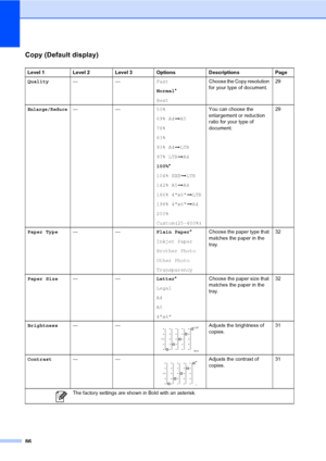 Page 9886
Copy (Default display)C
Level 1 Level 2 Level 3 Options Descriptions Page
Quality——Fast
Normal*
BestChoose the Copy resolution 
for your type of document.29
Enlarge/Reduce——50%
69% A4iA5
78%
83%
93% A4iLTR
97% LTRiA4
100%*
104% EXEiLTR
142% A5iA4
186% 4x6iLTR
198% 4x6iA4
200%
Custom(25-400%)You can choose the 
enlargement or reduction 
ratio for your type of 
document.29
Paper Type——Plain Paper*
Inkjet Paper
Brother Photo
Other Photo
TransparencyChoose the paper type that 
matches the paper in the...