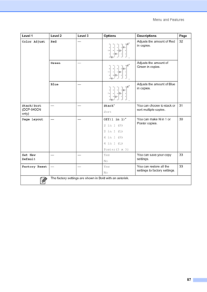 Page 99Menu and Features
87
Color Adjust Red— Adjusts the amount of Red 
in copies.32
Green—
 Adjusts the amount of 
Green in copies.
Blue—
 Adjusts the amount of Blue 
in copies.
Stack/Sort 
(DCP-540CN 
only)——Stack*
SortYou can choose to stack or 
sort multiple copies.31
Page Layout——Off(1 in 1)*
2 in 1 (P)
2 in 1 (L)
4 in 1 (P)
4 in 1 (L)
Poster(3 x 3)You can make N in 1 or 
Poster copies.30
Set New 
Default——Yes
NoYou can save your copy 
settings.33
Factory Reset——Yes
NoYou can restore all the 
settings to...