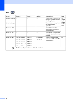 Page 10088
Scan ( )C
Level 1 Option 1 Option 2 Option 3 Descriptions Page
Scan to E-mail— — — You can scan a black & white 
or a color document into your 
E-mail application.See 
Software 
Users 
Guide on 
the CD-
ROM
Scan to Image— — — You can scan a color picture 
into your graphics 
application.
Scan to OCR— — — You can have your text 
document converted to an 
editable text file.
Scan to File— — — You can scan a black & white 
or a color document into your 
computer.
Scan to Card 150 dpi Color*
300 dpi...