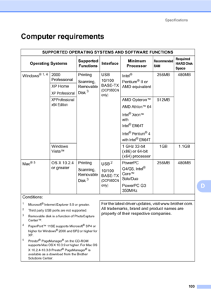 Page 111Specifications
103
D
Computer requirementsD
SUPPORTED OPERATING SYSTEMS AND SOFTWARE FUNCTIONS
Operating Systems
Supported 
FunctionsInterfaceMinimum 
ProcessorRecommended 
RAMRequi red 
HARD Di sk 
Space
Windows®1,42000 
ProfessionalPrinting
Scanning, 
Removable 
Disk
3
USB
10/100
BASE-TX 
(DCP560CN 
only)
Intel® 
Pentium
®II or 
AMD equivalent256MB 480MB
XP Home
XP Professional
XP Professional  
x64 Edition
AMD Opteron™
AMD Athlon™ 64
Intel® Xeon™  
with 
Intel
® EM64T
Intel
® Pentium® 4 
with Intel
®...