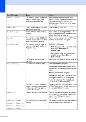 Page 8072
Media is Full.The memory card or USB Flash 
memory drive you are using 
already contains 999 files.Your machine can only save to your 
memory card or USB Flash memory drive 
if it contains less than 999 files. Try 
deleting unused files to free some space 
and try again.
Near EmptyOne or more of the ink cartridges 
are running out of ink. Order a new ink cartridge. 
No CartridgeAn ink cartridge is not installed 
properly.Take out the ink cartridge and put it in 
again seating it properly. (See...