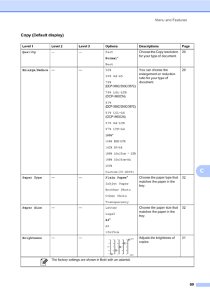 Page 97Menu and Features
89
C
Copy (Default display)
Level 1 Level 2 Level 3 Options Descriptions Page
Quality——Fast
Normal*
BestChoose the Copy resolution 
for your type of document.29
Enlarge/Reduce——50%
69% A4iA5
78% 
(DCP-350C/353C/357C)
78% LGLiLTR 
(DCP-560CN)
83% 
(DCP-350C/353C/357C)
83% LGLiA4 
(DCP-560CN)
93% A4iLTR
97% LTRiA4
100%*
104% EXEiLTR
142% A5
iA4
186% 10x15cm
iLTR
198% 10x15cm
iA4
200%
Custom(25-400%)You can choose the 
enlargement or reduction 
ratio for your type of 
document.29
Paper...