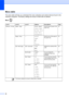 Page 9486
Menu tableC
The menu table will help you understand the menu selections and options that are found in the 
machines programs. The factory settings are shown in Bold with an asterisk.
Menu ()
Level 1 Level 2 Level 3 Options Descriptions Page
General Setup Paper Type—Plain Paper*
Inkjet Paper
Brother Photo
Other Photo
TransparencySets the type of paper in the 
paper tray.23
Paper Size—Letter
Legal
A4*
A5
10x15cmSets the size of the paper in 
the paper tray.23
LCD Settings LCD ContrastLight
Med*...