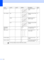 Page 9890
Contrast—— Adjusts the contrast of 
copies.31
Color Adjust Red—
 Adjusts the amount of Red 
in copies.31
Green—
 Adjusts the amount of 
Green in copies.
Blue—
 Adjusts the amount of Blue 
in copies.
Stack/Sort 
(DCP-560CN 
only)——Stack*
SortYou can choose to stack or 
sort multiple copies.31
Page Layout——Off(1 in 1)*
2in1(P)
2in1(L)
4in1(P)
4in1(L)
Poster(3 x 3)You can make N in 1 or 
Poster copies.30
Set New Default——Yes
NoYou can save your copy 
settings.32
Factory Reset——Yes
NoYou can restore all...