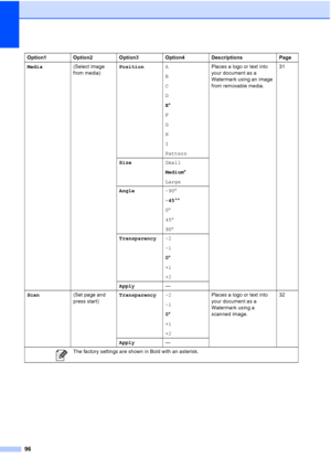 Page 104
96
Media(Select image 
from media)Position
A
B
C
D
E*
F
G
H
I
Pattern Places a logo or text into 
your document as a 
Watermark using an image 
from removable media.
31
Size Small
Medium*
Large
Angle -90°
-45° *
0 °
45 °
90 °
Transparency -2
-1
0*
+1
+2
Apply —
Scan (Set page and 
press start)Transparency
-2
-1
0*
+1
+2 Places a logo or text into 
your document as a 
Watermark using a 
scanned image.
32
Apply —
Option1 Option2 Option3 Option4 Descriptions Page
 The factory settings are shown in Bold...