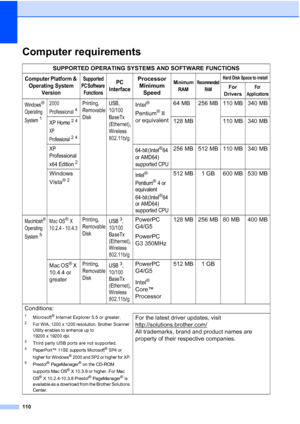 Page 118
110
Computer requirementsD
SUPPORTED OPERATING SYSTEMS AND SOFTWARE FUNCTIONS
Computer Platform & Operating System  VersionSupported 
PC Software  FunctionsPC 
InterfaceProcessor  Minimum  SpeedMi nimum 
RAMRecommended  RAMHard Disk Space to install
For 
DriversFor 
Applications
Windows® 
Operating 
System
1
2000 
Professional
4
Printing, 
Removable 
Disk USB, 
10/100
BaseTx 
(Ethernet), 
Wireless 
802.11b/gIntel® 
Pentium
® II 
or equivalent 64 MB 256 MB 110 MB 340 MB
XP Home24
XP 
Professional
24
128...