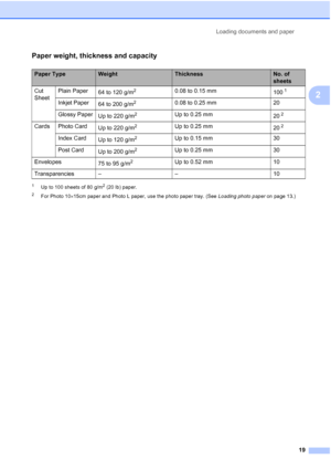 Page 27
Loading documents and paper19
2
Paper weight, thickness and capacity2
1Up to 100 sheets of 80 g/m2 (20 lb) paper.
2For Photo 10×15cm paper and Photo L paper, use the photo paper tray. (See  Loading photo paper on page 13.)
Paper TypeWeightThicknessNo. of 
sheets
Cut 
Sheet Plain Paper
64 to 120 g/m
2 0.08 to 0.15 mm
1001
Inkjet Paper64 to 200 g/m2 0.08 to 0.25 mm 20
Glossy Paper Up to 220 g/m
2 Up to 0.25 mm
202
Cards Photo CardUp to 220 g/m2 Up to 0.25 mm
202
Index CardUp to 120 g/m2 Up to 0.15 mm 30...