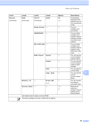 Page 99
Menu and Features91
C
Network
(Continued)WLAN
(Continued)TCP/IP
(Continued)APIPA On
*
Off Automatically 
allocates the IP 
address from the 
link-local address 
range.
Setup Wizard — — You can 
configure your 
print server.
SES /WPS /AOSS — — You can easily 
configure your 
wireless network 
settings using the 
one-button push 
method.
WPS w/PIN Code— — You can easily 
configure your 
wireless network 
settings using 
WPS with a PIN 
code.
WLAN Status Status — You can see the 
current wireless 
network...