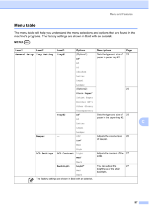 Page 105
Menu and Features97
C
Menu tableC
The menu table will help you understand the menu selections and options that are found in the 
machines programs. The factory settings are shown in Bold with an asterisk.
MENU ( )
Level1 Level2 Level3 Options Descriptions Page
General Setup Tray Setting Tray#1 (Options1)
A4*
A5
A3
10x15cm
Letter
Legal
Ledger Sets the type and size of 
paper in paper tray #1.
25
(Options2)
Plain Paper *
Inkjet Paper
Brother BP71
Other Glossy
Transparency 25
Tray#2 A4 *
A3
Letter
Legal...