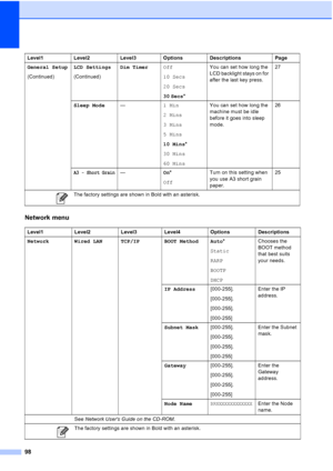 Page 106
98
Network menu
General Setup
(Continued)LCD Settings
(Continued)Dim Timer
Off
10 Secs
20 Secs
30 Secs* You can set how long the 
LCD backlight stays on for 
after the last key press.
27
Sleep Mode —1 Min
2 Mins
3 Mins
5 Mins
10 Mins*
30 Mins
60 Mins You can set how long the 
machine must be idle 
before it goes into sleep 
mode.
26
A3 - Short Grain—
On*
Off Turn on this setting when 
you use A3 short grain 
paper. 25
Level1 Level2 Level3 Level4 Options Descriptions
Network Wired LAN TCP/IP BOOT Method...