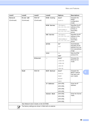 Page 107
Menu and Features99
C
Network
(Continued)Wired LAN
(Continued)TCP/IP
(Continued)WINS Config Auto
*
Static Chooses the 
WINS 
configuration 
mode.
WINS Server (Primary) 
000.000.000.000
(Secondary) 
000.000.000.000
Specifies the IP 
address of the 
primary or 
secondary 
server.
DNS Server (Primary) 
000.000.000.000
(Secondary) 
000.000.000.000
Specifies the IP 
address of the 
primary or 
secondary 
server.
APIPA On *
Off Automatically 
allocates the IP 
address from the 
link-local address 
range.
IPv6...