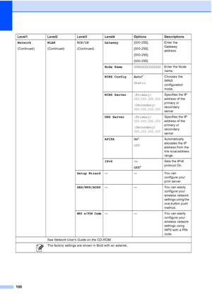 Page 108
100
Network
(Continued)WLAN
(Continued)TCP/IP
(Continued)Gateway
[000-255].
[000-255].
[000-255].
[000-255] Enter the 
Gateway 
address.
Node Name
BRWXXXXXXXXXXXXEnter the Node 
name.
WINS Config Auto *
Static Chooses the 
WINS 
configuration 
mode.
WINS Server (Primary) 
000.000.000.000
(Secondary) 
000.000.000.000
Specifies the IP 
address of the 
primary or 
secondary 
server.
DNS Server (Primary) 
000.000.000.000
(Secondary) 
000.000.000.000
Specifies the IP 
address of the 
primary or 
secondary...