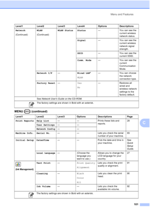 Page 109
Menu and Features101
C
MENU ( ) (continued)
Network
(Continued) WLAN
(Continued)WLAN Status Status
— You can see the 
current wireless 
network status.
Signal — You can see the 
current wireless 
network signal 
strength.
SSID — You can see the 
current SSID.
Comm. Mode — You can see the 
current 
Communication 
Mode.
Network I/F —Wired LAN*
WLAN — You can choose 
the network 
connection type.
Factory Reset —Yes
No — Restores all 
wired and 
wireless network 
settings to the 
factory default.
Level1...