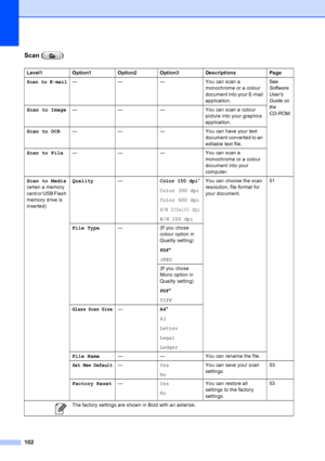 Page 110
102
Scan ( )
Level1 Option1 Option2 Option3 Descriptions Page
Scan to E-mail———You can scan a monochrome or a colour 
document into your E-mail 
application.See
Software 
Users 
Guide on 
the 
CD
-ROM.Scan to Image — — — You can scan a  colour 
picture into your graphics 
application.
Scan to OCR — — — You can have your text 
document converted to an 
editable text file.
Scan to File ———You can scan a 
monochrome or a colour 
document into your 
computer.
Scan to Media  
(when a memory 
card or USB...