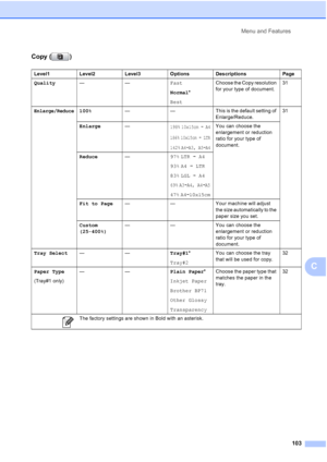 Page 111
Menu and Features103
C
Copy ( )
Level1 Level2 Level3 Options Descriptions Page
Quality —— Fast
Normal*
Best Choose the Copy resolution 
for your type of document.
31
Enlarge/Reduce100%
— — This is the default setting of 
Enlarge/Reduce.31
Enlarge —
198% 10x15cmiA4
186% 10x15cmiLTR
142% A4iA3, A5iA4
You can choose the 
enlargement or reduction 
ratio for your type of 
document.
Reduce —97% LTRiA4
93% A4 iLTR
83% LGL iA4
69% A3iA4, A4iA5
47% A4i10x15cm
Fit to Page — — Your machine will adjust 
the size...