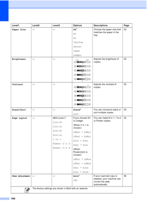 Page 112
104
Paper Size—— A4*
A5
A3
10x15cm
Letter
Legal
Ledger Choose the paper size that 
matches the paper in the 
tray.
33
Brightness ——
 Adjusts the brightness of 
copies. 33
Contrast ——
 Adjusts the contrast of 
copies. 33
Stack/Sort —— Stack*
Sort You can choose to stack or 
sort multiple copies.
33
Page Layout — Off(1in1)*
2in1(P)
2in1(L)
4in1(P)
4in1(L)
1to2
Poster (2 x 2)
Poster (3 x 3)
If you choose A3 
or Ledger
(When 2 in 1 is 
chosen)
LGRx2 iLGRx1
LTRx2 iLGRx1
A3x2 iA3x1
A4x2 iA3x1
(When...