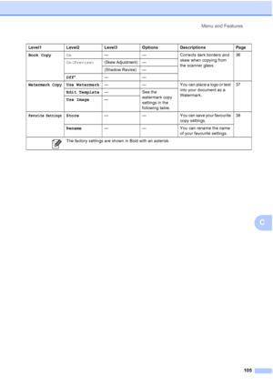 Page 113
Menu and Features105
C
Book Copy On — — Corrects dark borders and 
skew when copying from 
the scanner glass.36
On(Preview)
(Skew Adjustment)—
(Shadow Revise) —
Off * ——
Watermark CopyUse Watermark — — You can place a logo or text 
into your document as a 
Watermark.37
Edit Template — See the 
watermark copy 
settings in the 
following table.
Use Image
—
Favorite SettingsStore— — You can save your favourite 
copy settings.38
Rename — — You can rename the name 
of your favourite settings.
Level1 Level2...