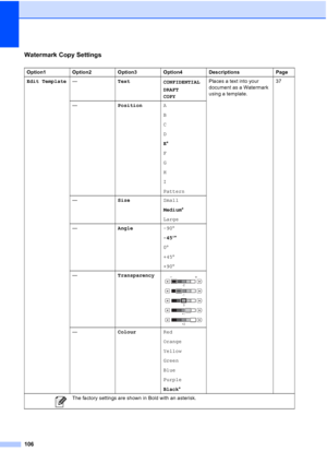 Page 114
106
Watermark Copy Settings
Option1 Option2 Option3 Option4 Descriptions Page
Edit Template—Text
CONFIDENTIAL
DRAFT
COPYPlaces a text into your 
document as a Watermark 
using a template.
37
— Position A
B
C
D
E*
F
G
H
I
Pattern
— Size Small
Medium*
Large
— Angle -90°
-45 °*
0 °
+45 °
+90 °
— Transparency
 
—Colour Red
Orange
Yellow
Green
Blue
Purple
Black*
 The factory settings are shown in Bold with an asterisk.
+2 +1
 0
-1
-2
 