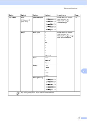 Page 115
Menu and Features107
C
Use Image Scan (Set page and 
press start)Transparency Places a logo or text into 
your document as a 
Watermark using a 
scanned image. 37
Media Position A
B
C
D
E*
F
G
H
I
Pattern Places a logo or text into 
your document as a 
Watermark using an image 
from removable media.
Size Small
Medium*
Large
Angle -90°
-45 °*
0 °
+45 °
+90 °
Transparency
 
Option1 Option2 Option3 Option4 Descriptions Page
 The factory settings are shown in Bold with an asterisk.
+2 +1
 0
-1
-2
+2
+1
 0...