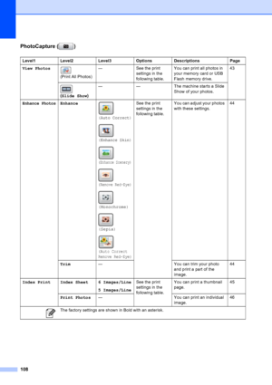 Page 116
108
PhotoCapture ( )
Level1 Level2 Level3 Options Descriptions Page
View Photos 
(Print All Photos) — See the print 
settings in the 
following table.You can print all photos in 
your memory card or USB 
Flash memory drive. 43
 
( Slide Show )— — The machine starts a Slide 
Show of your photos.
Enhance PhotosEnhance
(Auto Correct)
(Enhance Skin)
(Enhance Scenery)
(Remove Red-Eye)
(Monochrome)
(Sepia)
(Auto Correct 
Remove Red-Eye)
See the print 
settings in the 
following table.You can adjust your...