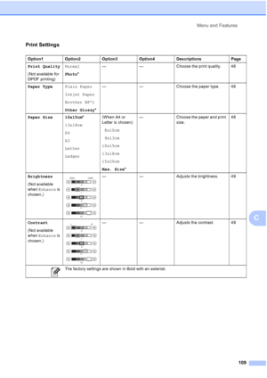 Page 117
Menu and Features109
C
Print Settings
Option1 Option2 Option3 Option4 Descriptions Page
Print Quality
(Not available for 
DPOF printing) Normal
Photo
* — — Choose the print quality. 48
Paper Type Plain Paper
Inkjet Paper
Brother BP71
Other Glossy*— — Choose the paper type. 48
Paper Size 10x15cm *
13x18cm
A4
A3
Letter
Ledger (When A4 or 
Letter is chosen)
8x10cm
9x13cm
10x15cm
13x18cm
15x20cm
Max. Size *— Choose the paper and print 
size. 48
Brightness
(Not available 
when  Enhance  is 
chosen.)
 — —...