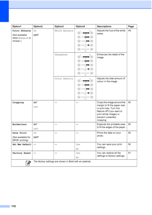 Page 118
110
Color Enhance
(Not available 
when Enhance  is 
chosen.) On
Off
* White Balance Adjusts the hue of the white 
areas.
49
Sharpness
 Enhances the detail of the 
image.
Color Density
 Adjusts the total amount of 
colour in the image.
Cropping On *
Off — — Crops the image around the 
margin to fit the paper size 
or print size. Turn this 
feature off if you want to 
print whole images or 
prevent unwanted 
cropping.50
Borderless On *
Off — — Expands the printable area 
to fit the edges of the paper.50...
