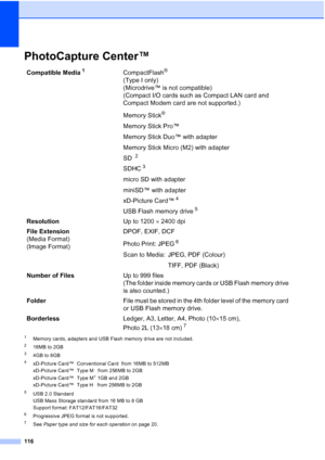Page 124
116
PhotoCapture Center™D
1Memory cards, adapters and USB Flash memory drive are not included.
216MB to 2GB
34GB to 8GB
4xD-Picture Card™  Conventional Card  from 16MB to 512MB
xD-Picture Card™  Type M   from 256MB to 2GB
xD-Picture Card™  Type M
+ 1GB and 2GB
xD-Picture Card™  Type H   from 256MB to 2GB
5USB 2.0 Standard
USB Mass Storage standard from 16 MB to 8 GB
Support format: FAT12/FAT16/FAT32
6Progressive JPEG format is not supported.
7See  Paper type and size for each operation  on page 20....