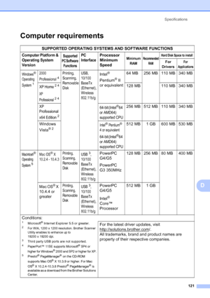 Page 129
Specifications121
D
Computer requirementsD
SUPPORTED OPERATING SYSTEMS AND SOFTWARE FUNCTIONS
Computer Platform & 
Operating System 
VersionSupported 
PC Software  FunctionsPC 
InterfaceProcessor 
Minimum 
SpeedMinimum 
RAMRecommended  RAMHard Disk Space to install
For 
DriversFor 
Applications
Windows® 
Operating 
System
1
2000 
Professional
4
Printing, 
Scanning, 
Removable 
Disk USB, 
10/100
BaseTx 
(Ethernet), 
Wireless 
802.11b/gIntel® 
Pentium
® II 
or equivalent 64 MB 256 MB 110 MB 340 MB
XP...
