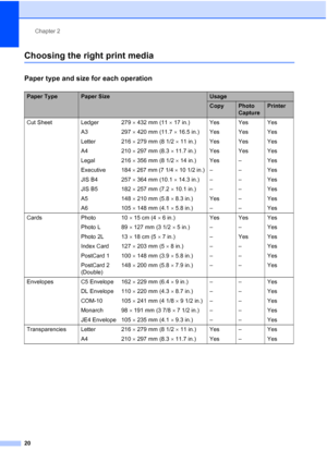 Page 28
Chapter 2
20
Choosing the right print media2
Paper type and size for each operation2
Paper TypePaper SizeUsage
CopyPhoto 
CapturePrinter
Cut Sheet Ledger 279  × 432 mm (11  × 17 in.) Yes Yes Yes
A3 297  × 420 mm (11.7  × 16.5 in.) Yes Yes Yes
Letter 216  × 279 mm (8 1/2  × 11 in.) Yes Yes Yes
A4 210  × 297 mm (8.3  × 11.7 in.) Yes Yes Yes
Legal 216  × 356 mm (8 1/2  × 14 in.) Yes – Yes
Executive 184  × 267 mm (7 1/4  × 10 1/2 in.) – – Yes
JIS B4 257  × 364 mm (10.1  × 14.3 in.) – – Yes
JIS B5 182  × 257...