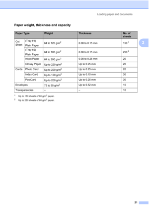 Page 29
Loading paper and documents21
2
Paper weight, thickness and capacity2
1Up to 150 sheets of 80 g/m2 paper.
2Up to 250 sheets of 80 g/m2 paper.
Paper TypeWeightThicknessNo. of 
sheets
Cut 
Sheet (Tray #1)
Plain Paper
64 to 120 g/m
20.08 to 0.15 mm 1501
(Tray #2)
Plain Paper64 to 105 g/m20.08 to 0.15 mm 2502
Inkjet Paper
64 to 200 g/m20.08 to 0.25 mm 20
Glossy Paper Up to 220 g/m
2Up to 0.25 mm 20
Cards Photo Card Up to 220 g/m
2Up to 0.25 mm 20
Index Card Up to 120 g/m
2Up to 0.15 mm 30
PostCard Up to 200...