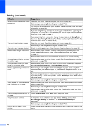 Page 82
74
White horizontal lines appear in text 
or graphics.Clean the print head. (See 
Cleaning the print head on page 90.)
Make sure you are using Brother Original Innobella™ ink.
Try using the recommendation types of paper. (See  Acceptable paper and other 
print media  on page 18.) 
If you are using A3 long grain paper, you may get horizontal lines appearing on 
your prints. Try turning off A3 Secure Feed. (See  Secure Paper Feed mode for A3 
size Short Grain Paper  on page 25.)
If you are printing from a...