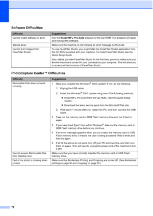 Page 84
76
Software Difficulties
DifficultySuggestions
Cannot install software or print. Run the  Repair MFL-Pro Suite program on the CD-ROM. This program will repair 
and reinstall the software.
‘Device Busy’  Make sure the machine is not showing an error message on the LCD.
Cannot print images from 
FaceFilter Studio.  To use FaceFilter Studio, you must install the FaceFilter Studio application from 
the CD-ROM supplied with your machine. To install FaceFilter Studio see the 
Quick Setup Guide
.
Also, before...