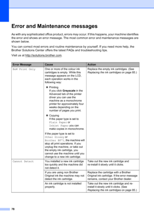 Page 86
78
Error and Maintenance messagesB
As with any sophisticated office product, errors may occur. If this happens, your machine identifies 
the error and shows an error message. The most common error and maintenance messages are 
shown below.
You can correct most errors and routine maintenance by yourself. If you need more help, the 
Brother Solutions Center offers the latest FAQs and troubleshooting tips.
Visit us at http://solutions.brother.com
.
Error MessageCauseAction
B&W Print Only One or more of the...
