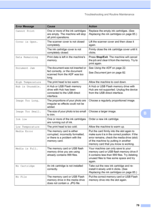 Page 87
Troubleshooting and Routine Maintenance79
B
Cannot PrintOne or more of the ink cartridges 
are empty. The machine will stop 
all print operations. Replace the empty ink cartridges. (See 
Replacing the ink cartridges
 on page 85.)
Cover is Open. The scanner cover is not closed 
completely. Lift the scanner cover and then close it 
again.
The ink cartridge cover is not 
completely closed. Firmly close the ink cartridge cover until it 
clicks.
Data Remaining Print data is left in the machines 
memory....