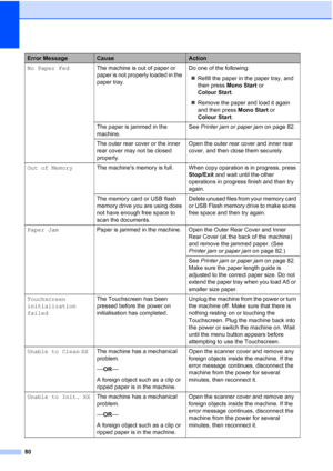 Page 88
80
No Paper FedThe machine is out of paper or 
paper is not properly loaded in the 
paper tray. Do one of the following:
„ Refill the paper in the paper tray, and 
then press  Mono Start  or 
Colour Start .
„ Remove the paper and load it again 
and then press  Mono Start or 
Colour Start .
The paper is jammed in the 
machine. See 
Printer jam or paper jam  on page 82.
The outer rear cover or the inner 
rear cover may not be closed 
properly. Open the outer rear cover and inner rear 
cover, and then...