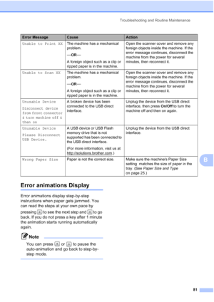 Page 89
Troubleshooting and Routine Maintenance81
B
Error animations DisplayB
Error animations display step-by-step 
instructions when paper gets jammed. You 
can read the steps at your own pace by 
pressing   to see the next step and   to go 
back. If you do not press a key after 1 minute 
the animation starts running automatically 
again.
Note
You can press   or   to pause the 
auto-animation and go back to step-by-
step mode.
 
Unable to Print XXThe machine has a mechanical 
problem.
—OR—
A foreign object...