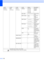 Page 108
100
Network
(Continued)WLAN
(Continued)TCP/IP
(Continued)Gateway
[000-255].
[000-255].
[000-255].
[000-255] Enter the 
Gateway 
address.
Node Name
BRWXXXXXXXXXXXXEnter the Node 
name.
WINS Config Auto *
Static Chooses the 
WINS 
configuration 
mode.
WINS Server (Primary) 
000.000.000.000
(Secondary) 
000.000.000.000
Specifies the IP 
address of the 
primary or 
secondary 
server.
DNS Server (Primary) 
000.000.000.000
(Secondary) 
000.000.000.000
Specifies the IP 
address of the 
primary or 
secondary...